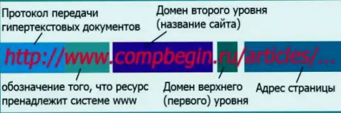 Информация об формировании доменов сайтов