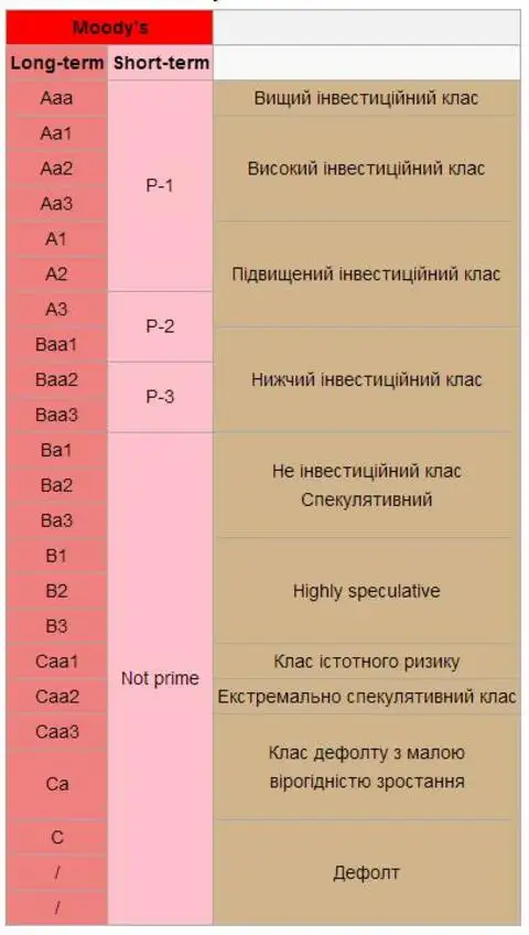 Понизило рейтинги. Кредитный рейтинг Украины. Moody's.